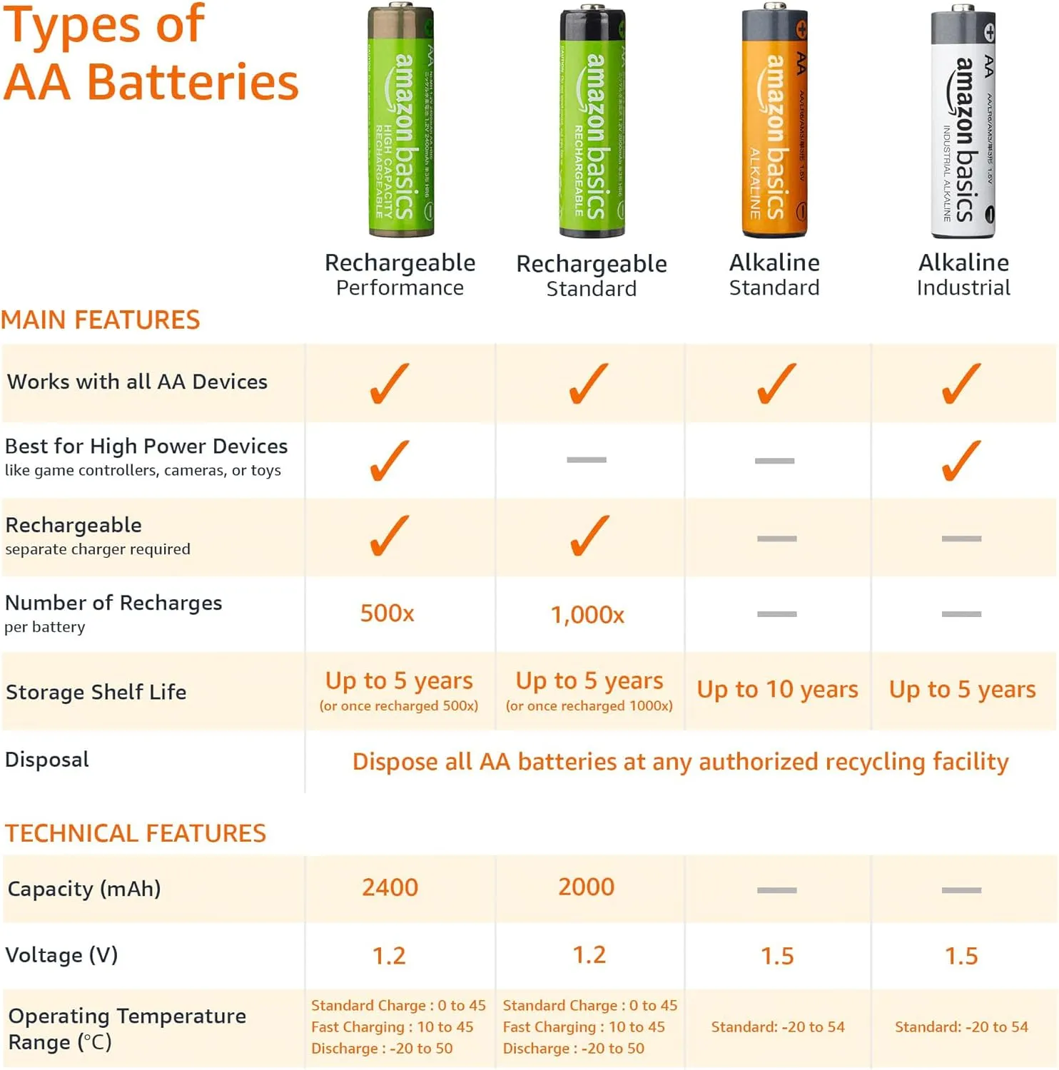 Amazon Basics Rechargeable AAA Batteries, 24-Pack, 850 mAh, NiMH High-Capacity Batteries, Recharge up to 500x Times, Pre-Charged