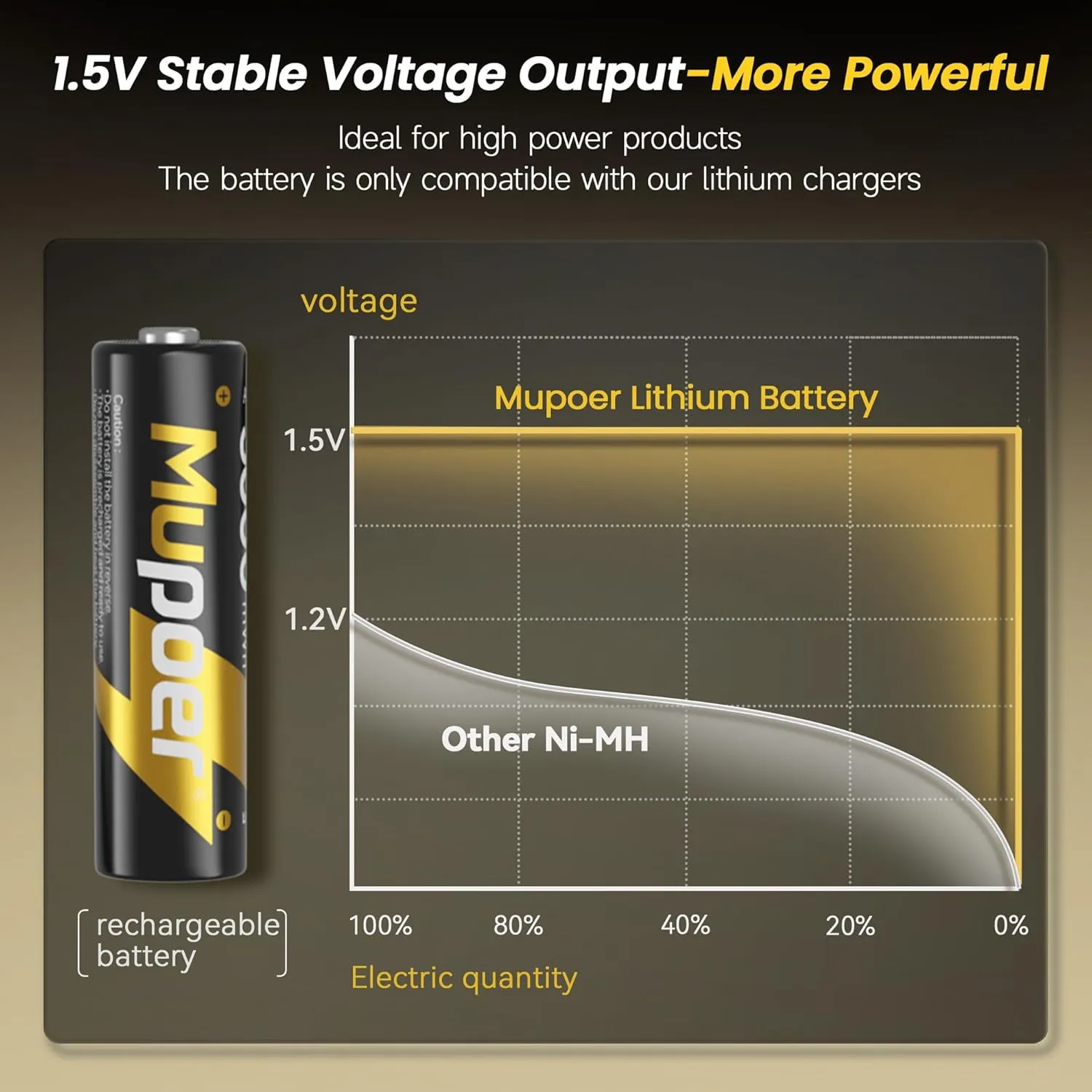 Rechargeable AA Lithium Batteries with Charger,16 Count 3600 mWh 1.5V Double A Batteries High Capacity,Long Lasting Rechargeable AA Li-ion Battery with Integrated Charging Storage Box - Gold