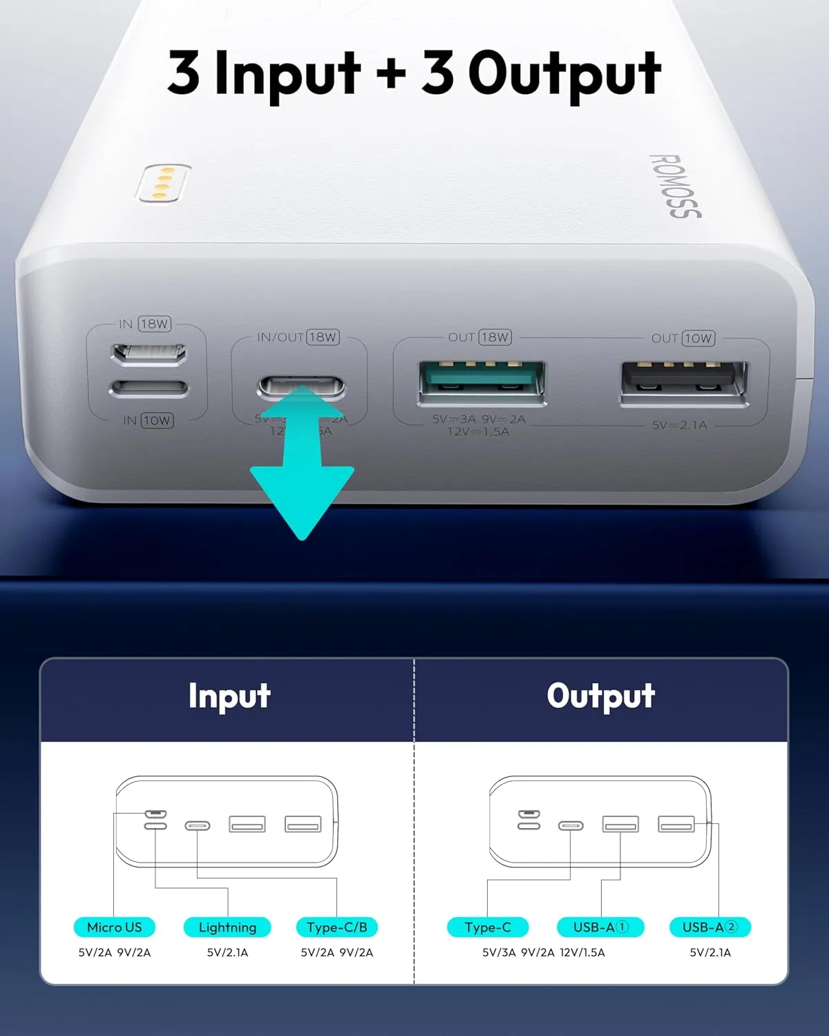 ROMOSS Power Bank, 30,000mAh Portable Phone Charger with USB C 3 Outputs & 3 Inputs, External Battery Pack PD 18W with iPhone 15/14/13/12, iPad, Samsung Galaxy and More
