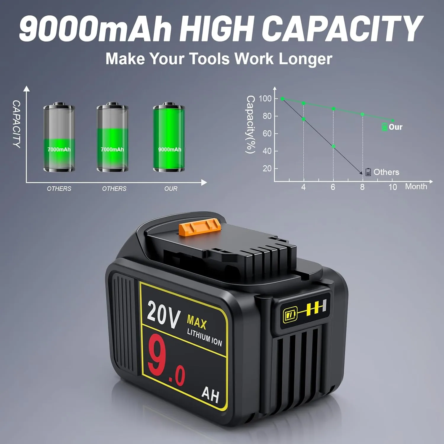 TREE.NB 2Pack 9000mAh 20V Battery Replacement for Dewalt N123283 DCB206 DCB209 DCB181-XJ DCB181 DCB180 DCB201-2 DCB200 DCB203 DCB204 20V DCF/DCD/DCG/DCS Series Cordless Tools with LED Indicator